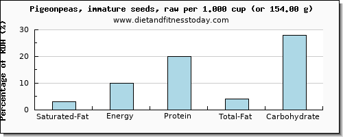 saturated fat and nutritional content in pigeon